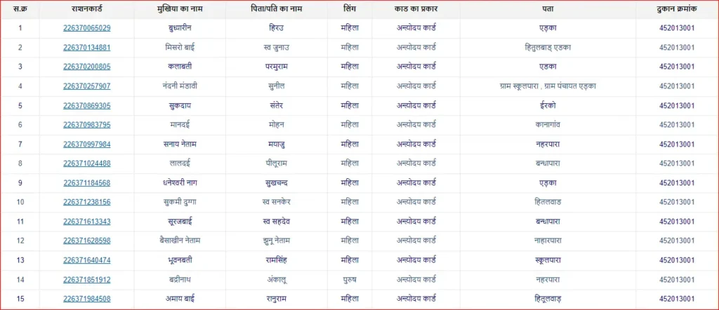 CG Ration card list dekhe