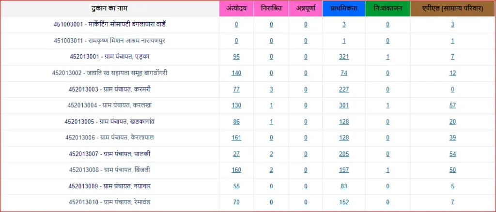 Ration card list CG Online